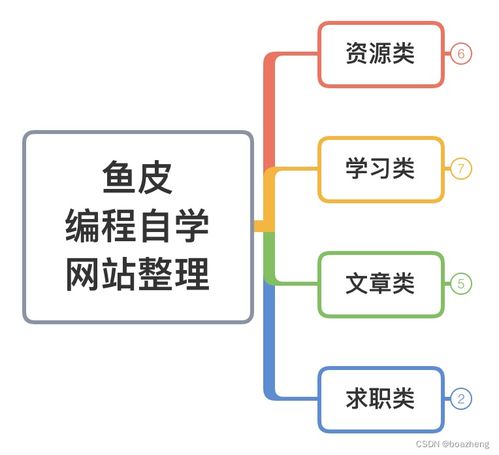 CSDN博客 自學(xué)編程與網(wǎng)絡(luò)工程的寶庫(kù)